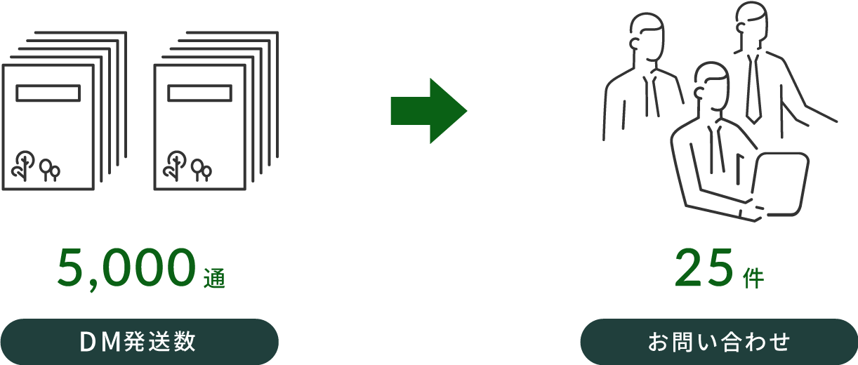 5,000件DM発送数→25件お問い合わせ