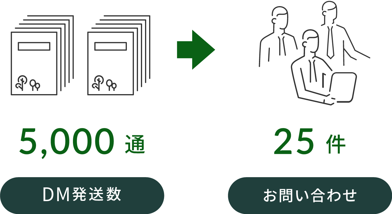 5,000件DM発送数→25件お問い合わせ