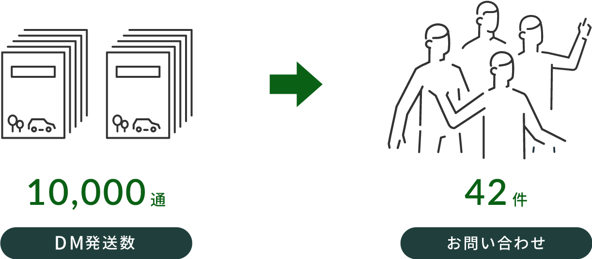 5,000件DM発送数→25件お問い合わせ