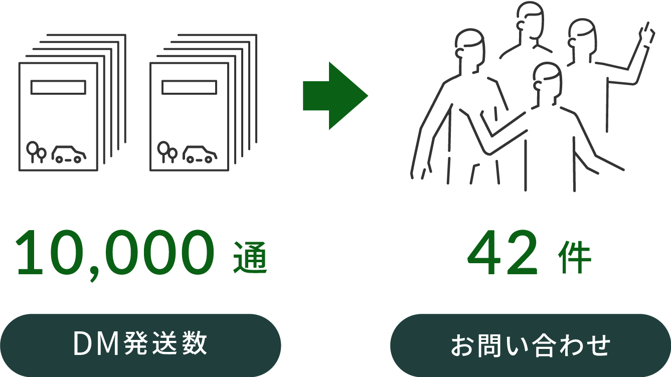 5,000件DM発送数→25件お問い合わせ