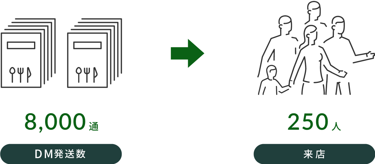 5,000件DM発送数→25件お問い合わせ