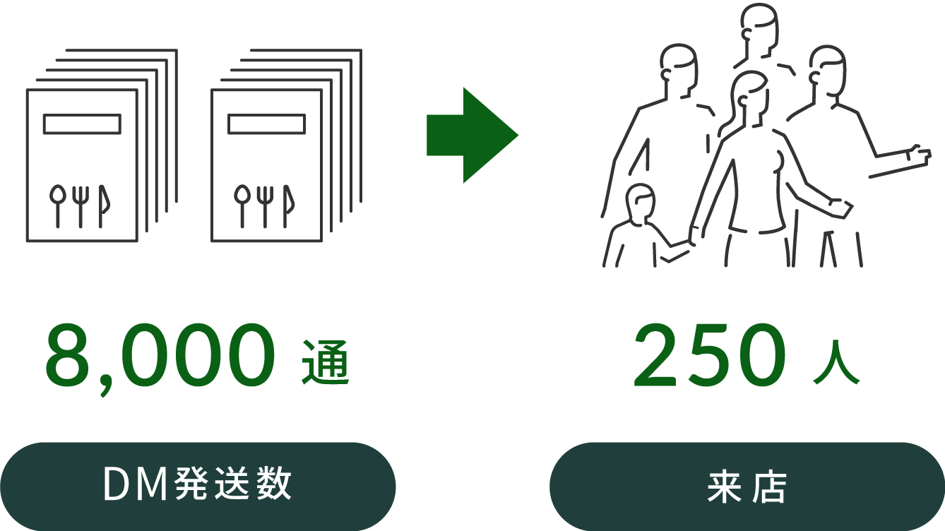 5,000件DM発送数→25件お問い合わせ