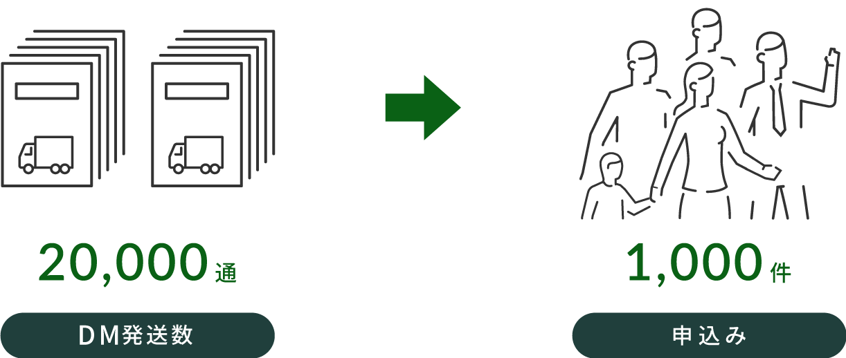 5,000件DM発送数→25件お問い合わせ