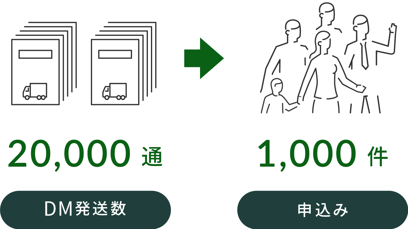 5,000件DM発送数→25件お問い合わせ